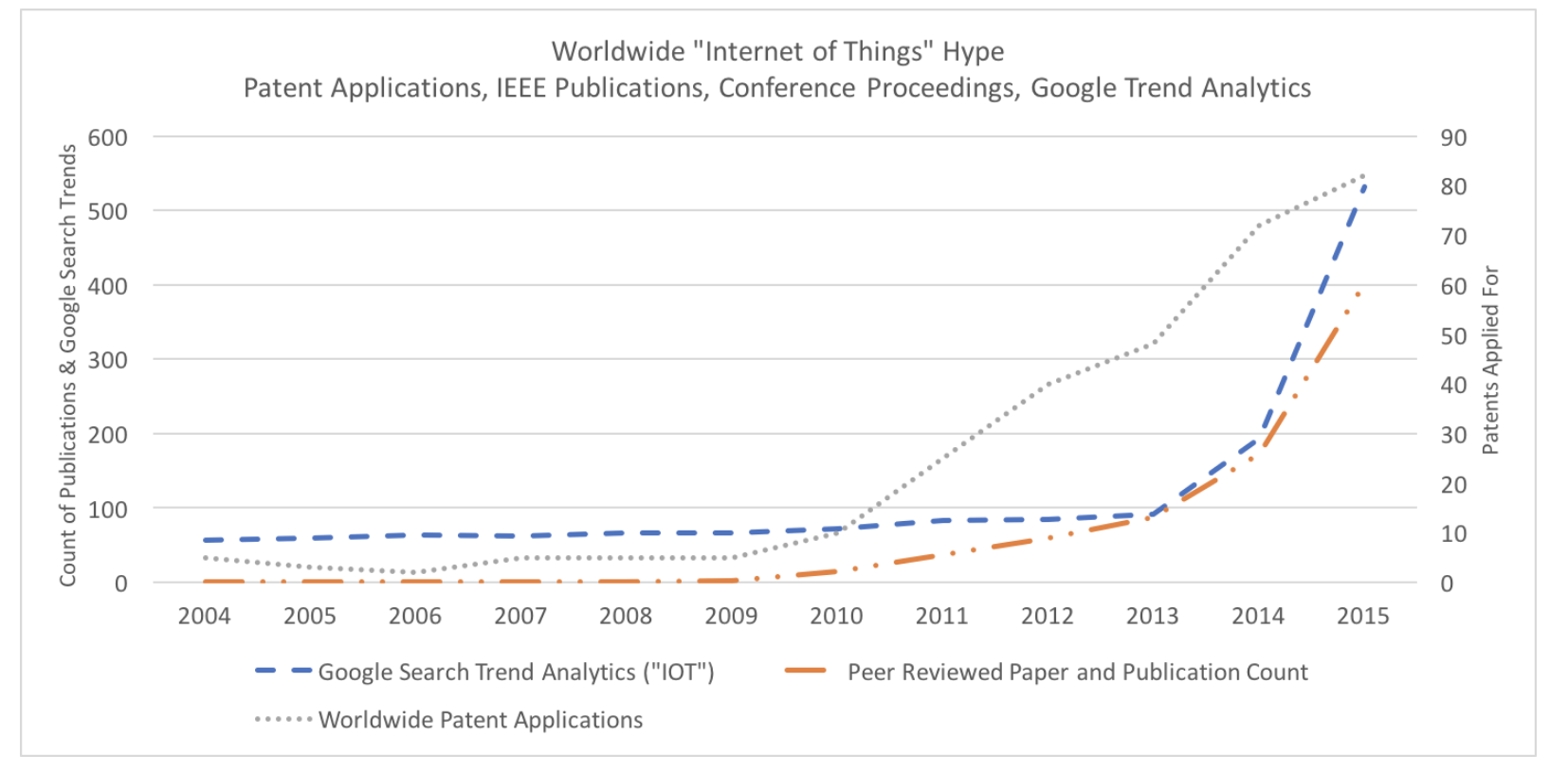 Picture 1. Analysis of keyword searches for IoT, patents, and technical publications