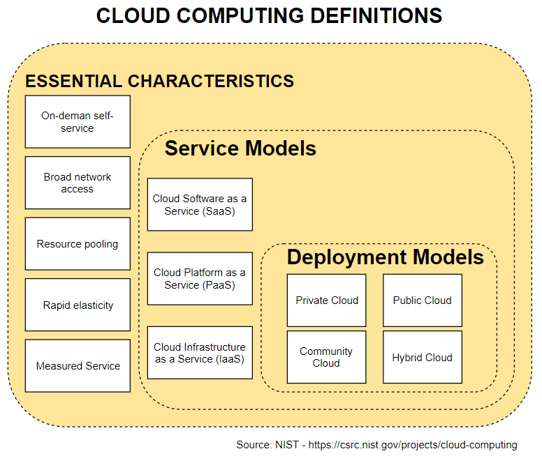NIST Cloud computing definition