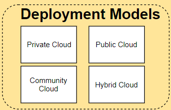 NIST Cloud computing models small